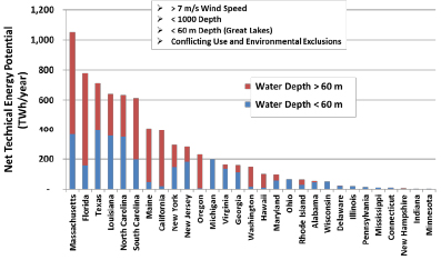 A graph of wind energy potential