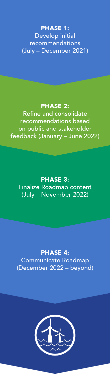 Illustrated 4 phase timeline summary